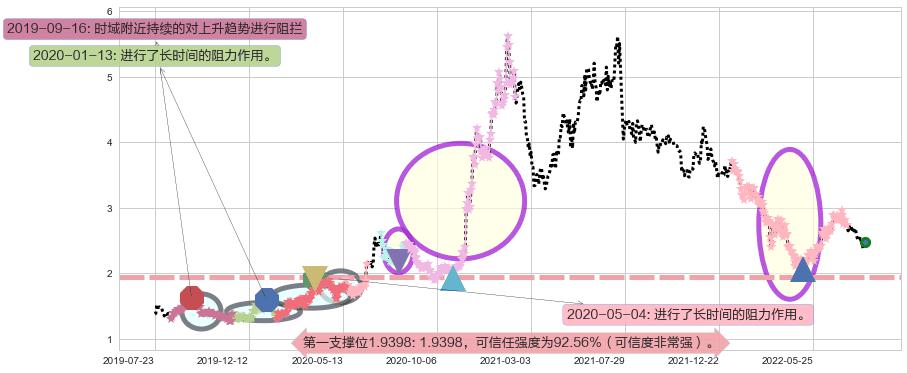 先健科技阻力支撑位图-阿布量化