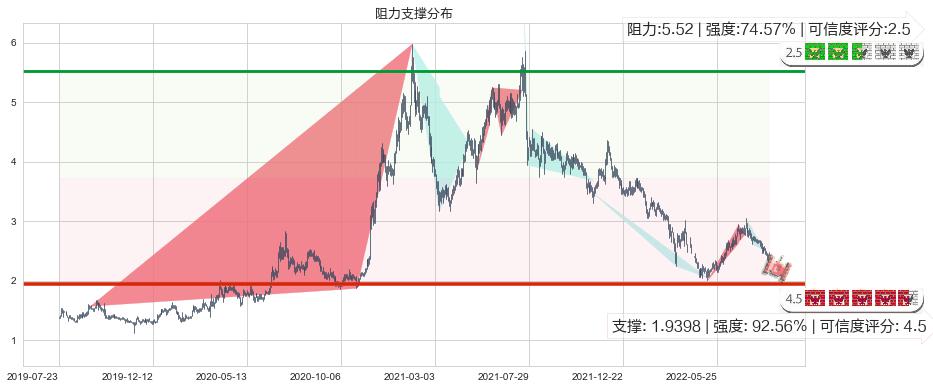 先健科技(hk01302)阻力支撑位图-阿布量化