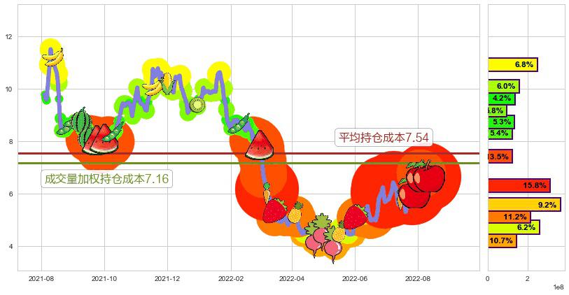 耐世特(hk01316)持仓成本图-阿布量化