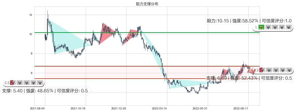 耐世特(hk01316)阻力支撑位图-阿布量化