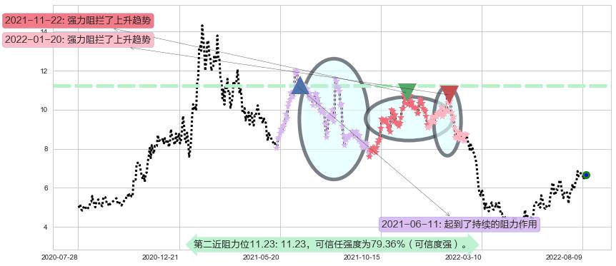 耐世特阻力支撑位图-阿布量化