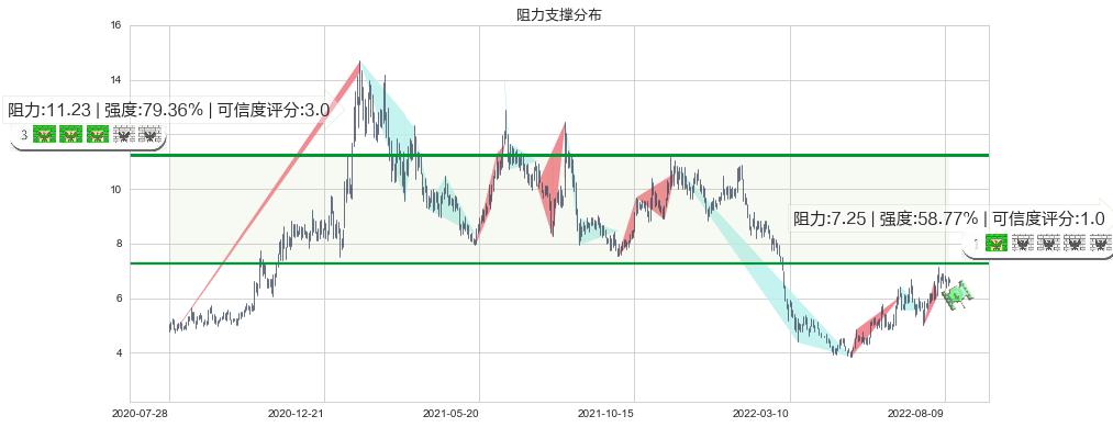 耐世特(hk01316)阻力支撑位图-阿布量化