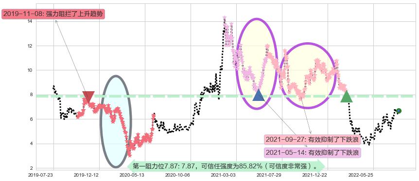 耐世特阻力支撑位图-阿布量化