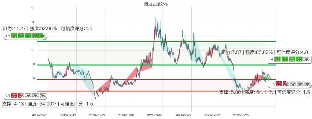 耐世特(hk01316)阻力支撑位图-阿布量化