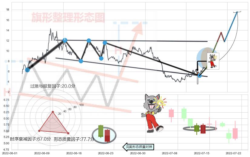 曙光初现形态+上涨孤独十字星+上涨Pinbar组合信号+仙人指路 ➕ 突破整理