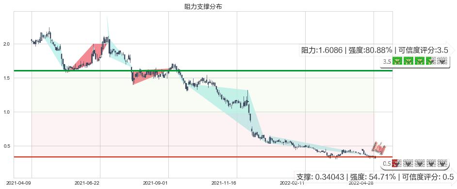 枫叶教育(hk01317)阻力支撑位图-阿布量化