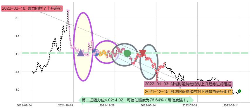 绿色动力环保阻力支撑位图-阿布量化