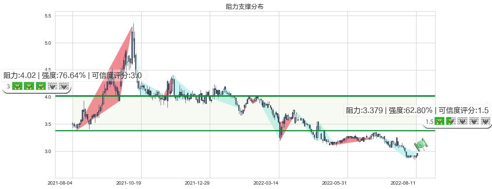 绿色动力环保(hk01330)阻力支撑位图-阿布量化