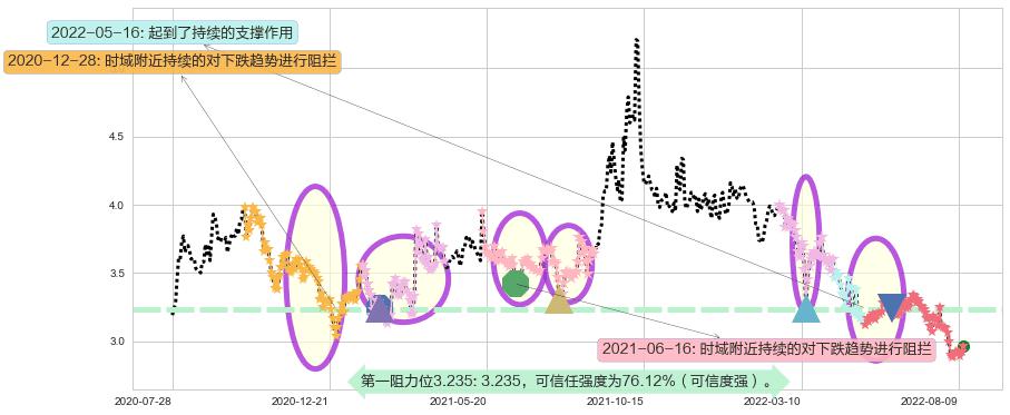 绿色动力环保阻力支撑位图-阿布量化