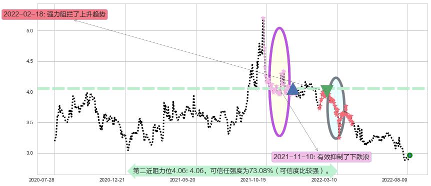 绿色动力环保阻力支撑位图-阿布量化