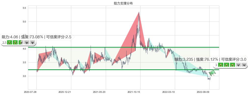 绿色动力环保(hk01330)阻力支撑位图-阿布量化