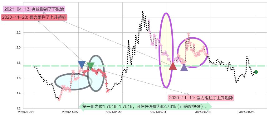 中国忠旺阻力支撑位图-阿布量化