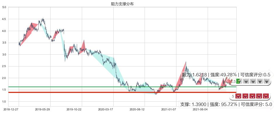 中国忠旺(hk01333)阻力支撑位图-阿布量化