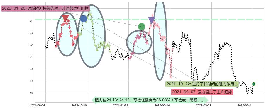 新华保险阻力支撑位图-阿布量化