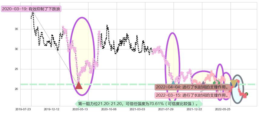 新华保险阻力支撑位图-阿布量化