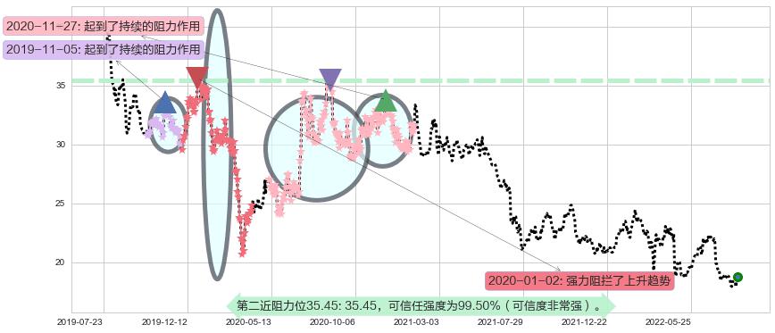 新华保险阻力支撑位图-阿布量化