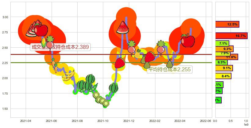 雷蛇(hk01337)持仓成本图-阿布量化