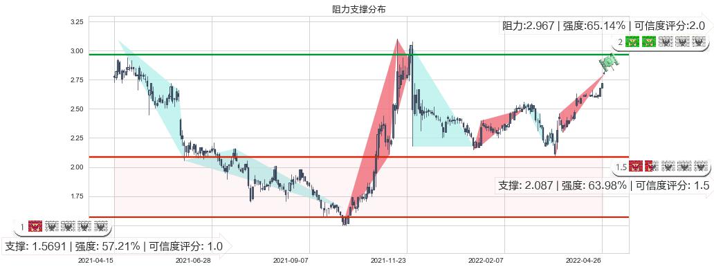 雷蛇(hk01337)阻力支撑位图-阿布量化