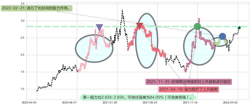 雷蛇阻力支撑位图-阿布量化