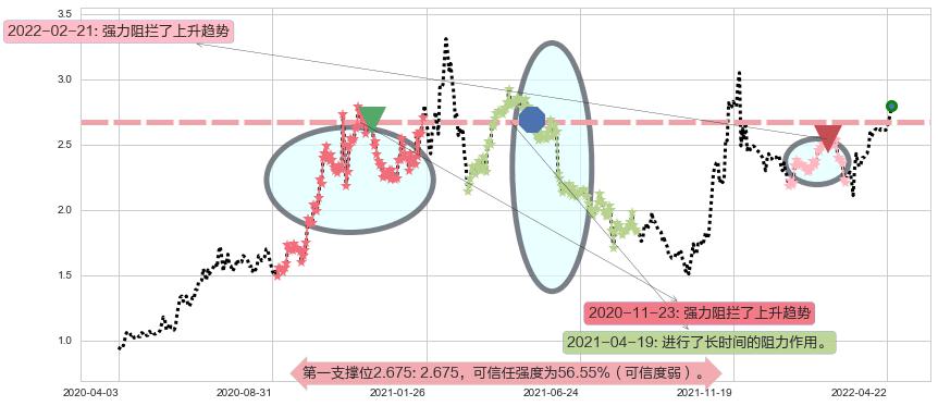 雷蛇阻力支撑位图-阿布量化