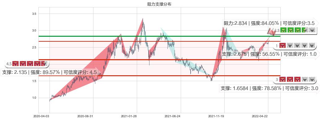 雷蛇(hk01337)阻力支撑位图-阿布量化