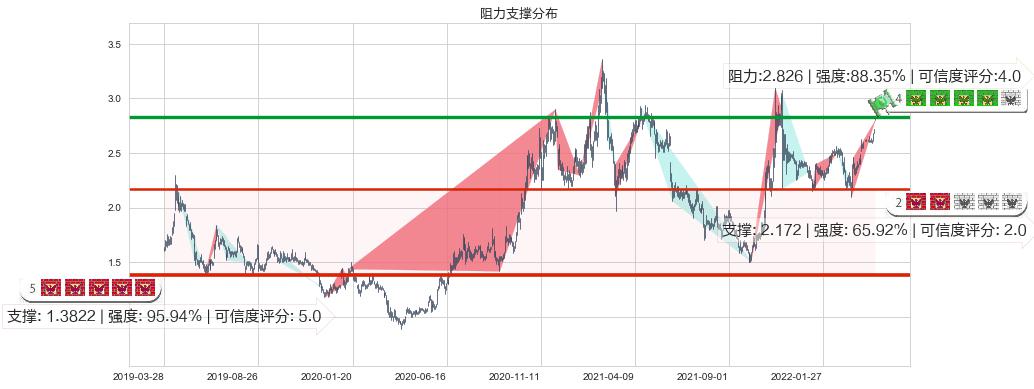 雷蛇(hk01337)阻力支撑位图-阿布量化