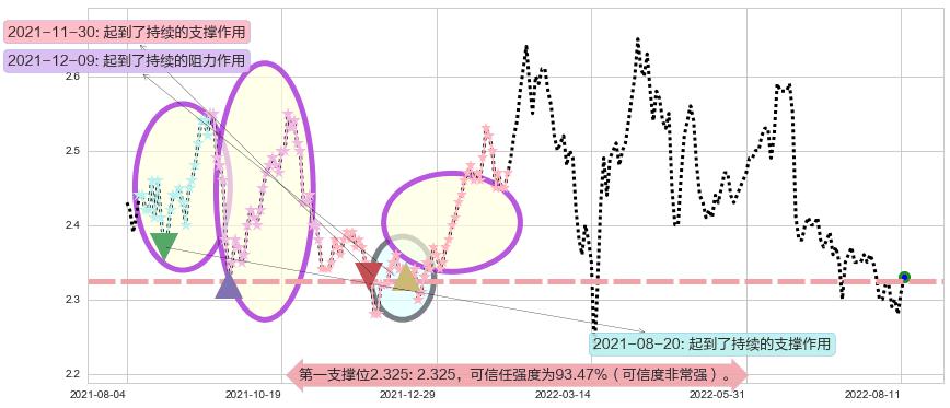 中国人民保险集团阻力支撑位图-阿布量化