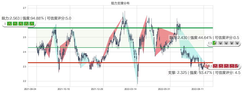 中国人民保险集团(hk01339)阻力支撑位图-阿布量化