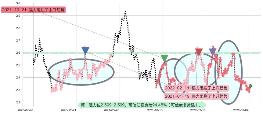 中国人民保险集团阻力支撑位图-阿布量化