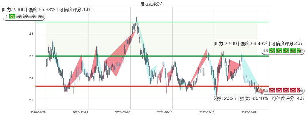 中国人民保险集团(hk01339)阻力支撑位图-阿布量化