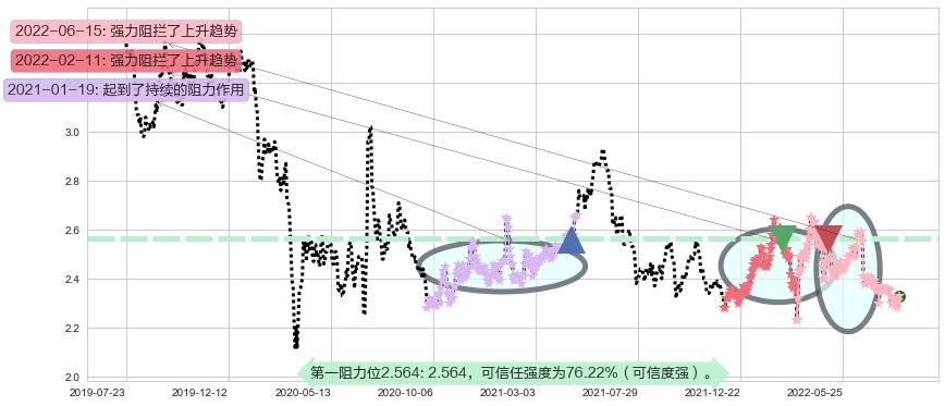 中国人民保险集团阻力支撑位图-阿布量化