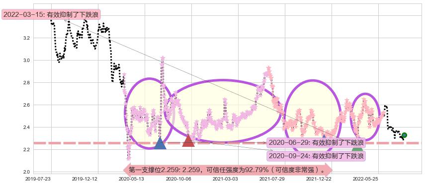 中国人民保险集团阻力支撑位图-阿布量化