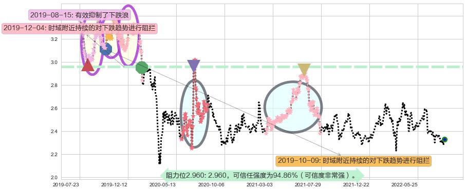 中国人民保险集团阻力支撑位图-阿布量化