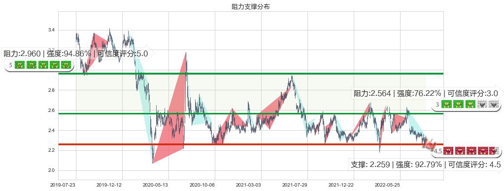 中国人民保险集团(hk01339)阻力支撑位图-阿布量化