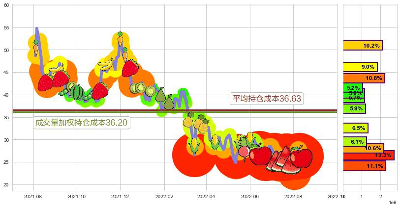 华虹半导体(hk01347)持仓成本图-阿布量化