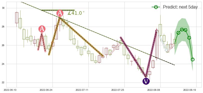 华虹半导体(hk01347)价格预测图-阿布量化