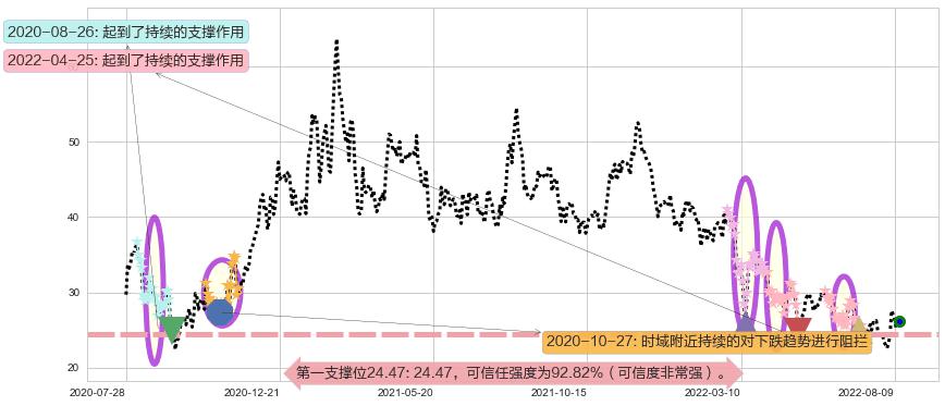 华虹半导体阻力支撑位图-阿布量化