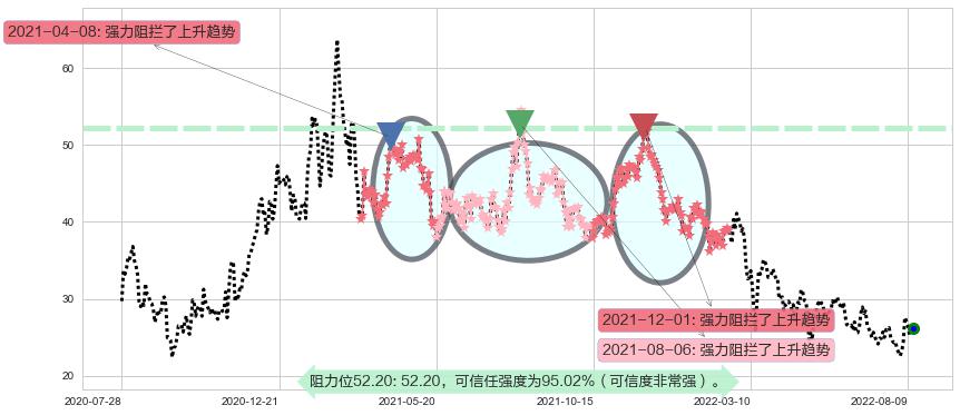 华虹半导体阻力支撑位图-阿布量化
