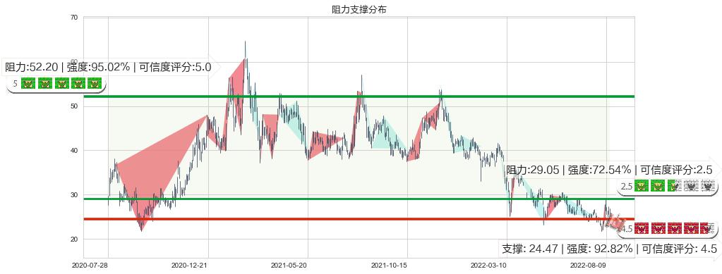 华虹半导体(hk01347)阻力支撑位图-阿布量化