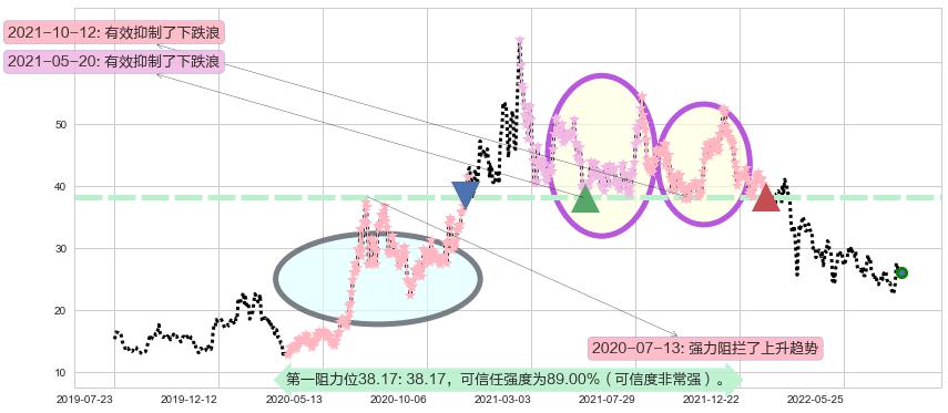 华虹半导体阻力支撑位图-阿布量化