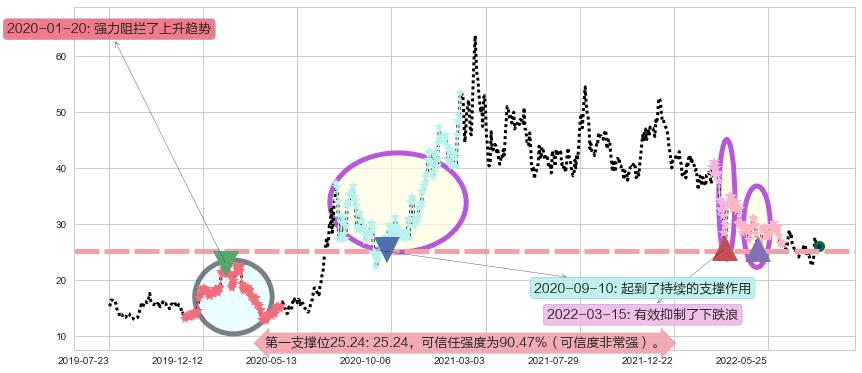 华虹半导体阻力支撑位图-阿布量化