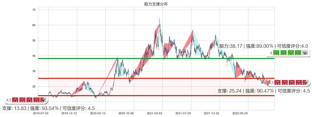 华虹半导体(hk01347)阻力支撑位图-阿布量化
