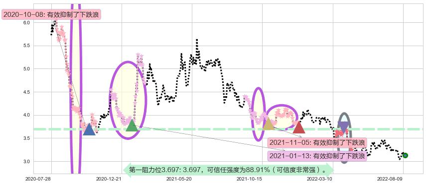 复旦张江阻力支撑位图-阿布量化