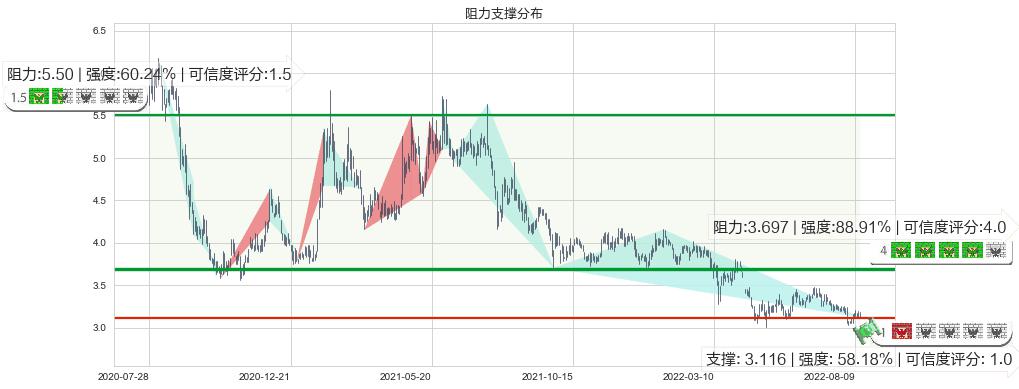 复旦张江(hk01349)阻力支撑位图-阿布量化