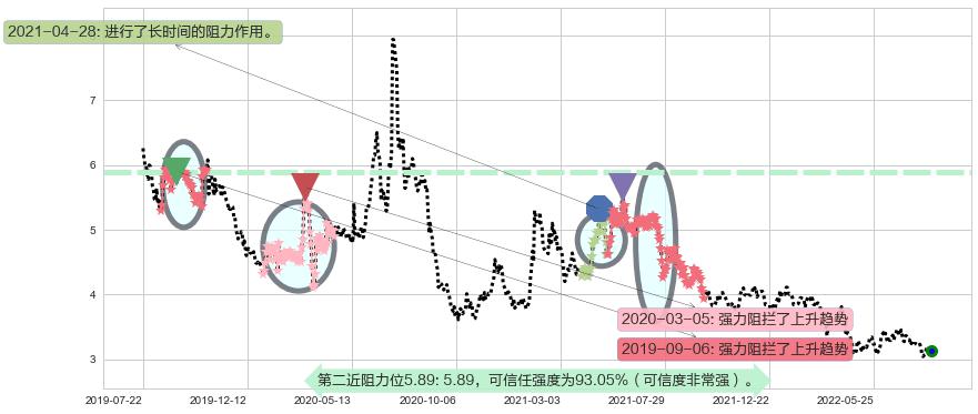 复旦张江阻力支撑位图-阿布量化