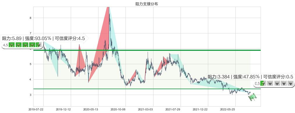 复旦张江(hk01349)阻力支撑位图-阿布量化