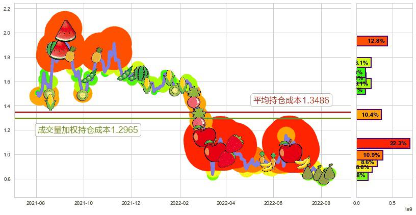 美图公司(hk01357)持仓成本图-阿布量化