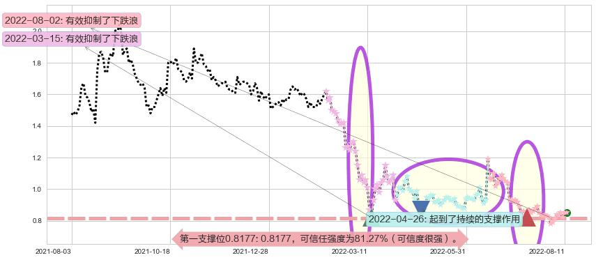 美图公司阻力支撑位图-阿布量化