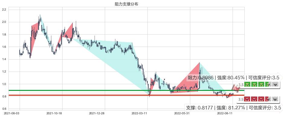 美图公司(hk01357)阻力支撑位图-阿布量化