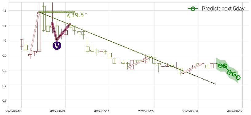 预测美图公司(hk01357)价格K线图-阿布量化